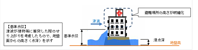 基準水位の説明図。基準水位とは、津波が建物等に衝突した際のせり上がりを考慮したもので、地盤面からの高さ（水深）を示す。基準水位を見れば、避難すべき場所の高さが明確になる。