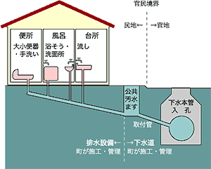 家庭用排水設備の図