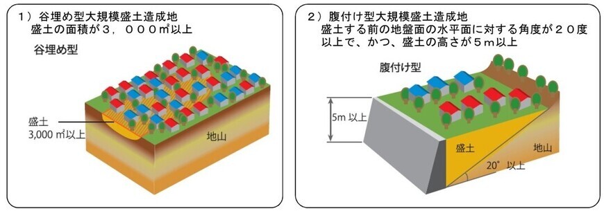 盛土造成地の『谷埋め型』と『腹付け型』の2つのタイプの解説図