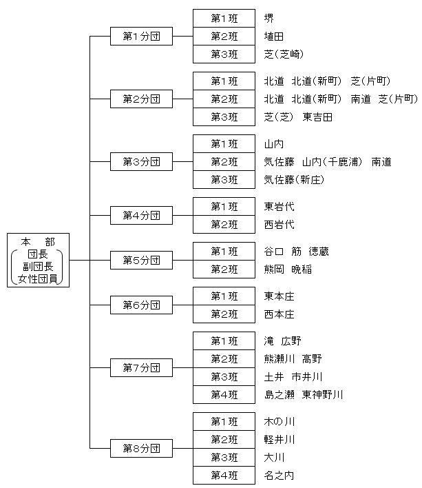 消防団組織図