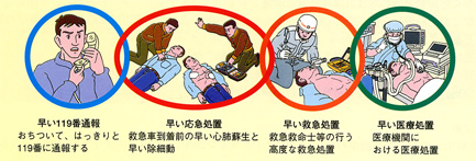AEDを用いた心肺蘇生法