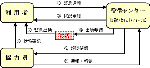 緊急通報システムのしくみ