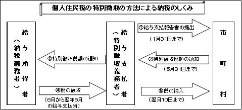 特別徴収の手順