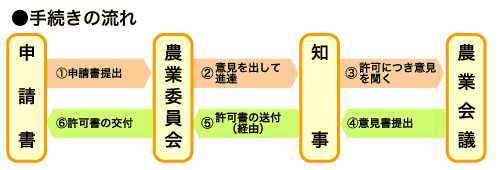 農地の売買・転用申請手続きフロー図。詳細は産業課までお問い合わせください。