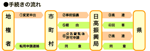 農地の売買・転用申請手続きフロー図。詳細は産業課までお問い合わせください。