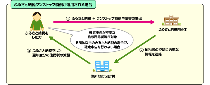 ふるさと納税ワンストップ特例が適用される場合 ①ふるさと納税＋ワンストップ特例申請書の提出 ②納税者の控除に必要な情報を連絡 ③ふるさと納税をした翌年度分の住民税の減額